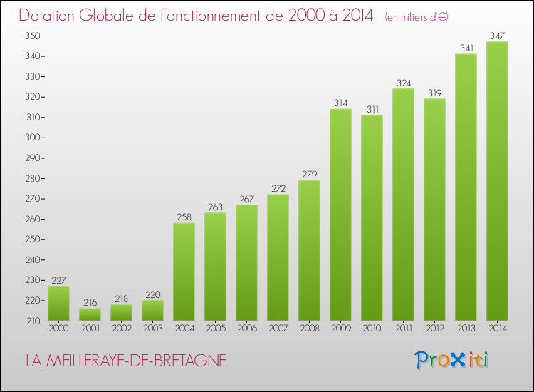 Evolution du montant de la Dotation Globale de Fonctionnement pour la commune de LA MEILLERAYE-DE-BRETAGNE de 2000 à 2014 Evolution du montant de la Dotation Globale de Fonctionnement pour LA MEILLERAYE-DE-BRETAGNE de 2000 à 2014