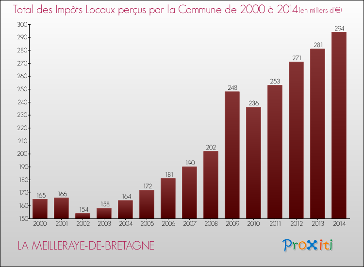 Evolution des Impôts Locaux pour la commune de LA MEILLERAYE-DE-BRETAGNE de 2000 à 2014 Evolution des Impôts Locaux pour LA MEILLERAYE-DE-BRETAGNE de 2000 à 2014