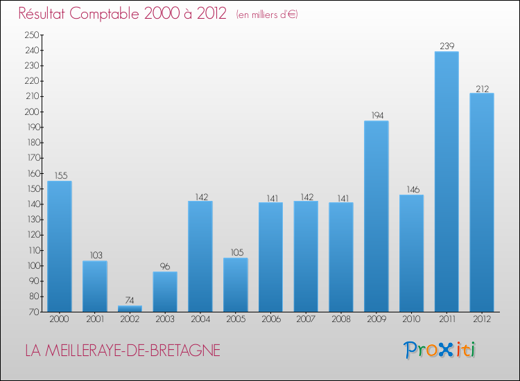 Evolution du résultat comptable pour la commune de LA MEILLERAYE-DE-BRETAGNE de 2000 à 2012 Evolution du résultat comptable pour LA MEILLERAYE-DE-BRETAGNE de 2000 à 2012