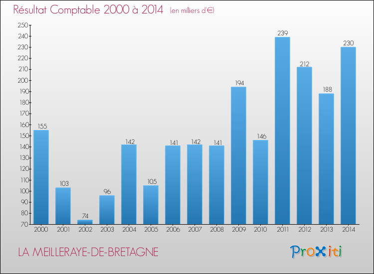 Evolution du résultat comptable pour la commune de LA MEILLERAYE-DE-BRETAGNE de 2000 à 2014 Evolution du résultat comptable pour LA MEILLERAYE-DE-BRETAGNE de 2000 à 2014