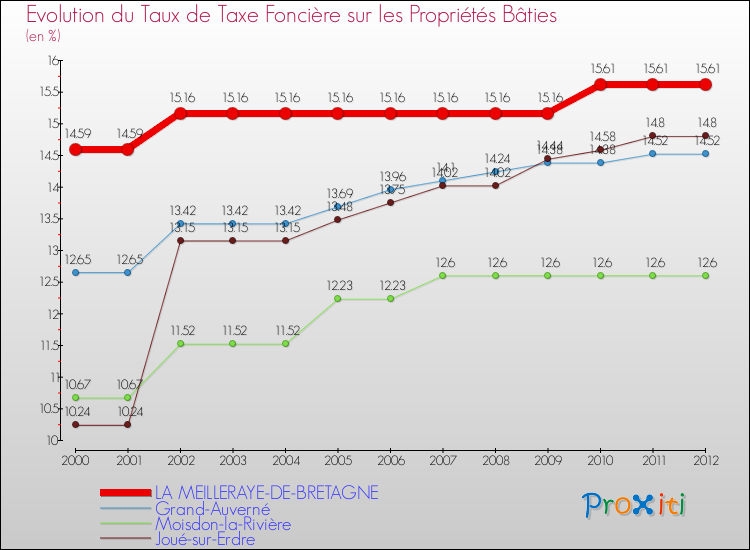 Evolution du taux de la taxe foncière sur le bati pour LA MEILLERAYE-DE-BRETAGNE et les communes proches de 2000 à 2012 Comparaison des taux de taxe foncière sur le bati pour LA MEILLERAYE-DE-BRETAGNE et les communes voisines de 2000 à 2012