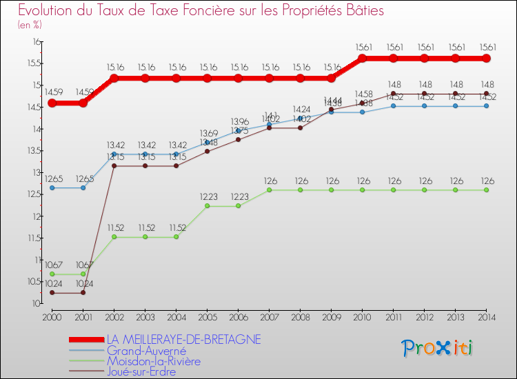 Evolution du taux de la taxe foncière sur le bati pour LA MEILLERAYE-DE-BRETAGNE et les communes proches de 2000 à 2014 Comparaison des taux de taxe foncière sur le bati pour LA MEILLERAYE-DE-BRETAGNE et les communes voisines de 2000 à 2014