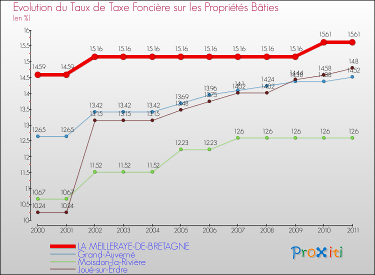 Evolution du taux de la taxe foncière sur le bati pour LA MEILLERAYE-DE-BRETAGNE et les communes proches Comparaison des taux de taxe foncière sur le bati pour LA MEILLERAYE-DE-BRETAGNE et les communes voisines