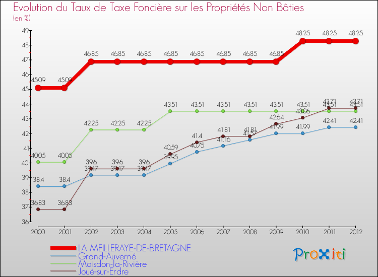 Evolution du taux de la taxe foncière sur les immeubles et terrains non batis pour LA MEILLERAYE-DE-BRETAGNE et les communes proches de 2000 à 2012 Comparaison des taux de la taxe foncière sur les immeubles et terrains non batis pour LA MEILLERAYE-DE-BRETAGNE et les communes voisines de 2000 à 2012