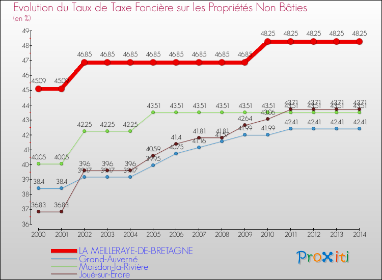 Evolution du taux de la taxe foncière sur les immeubles et terrains non batis pour LA MEILLERAYE-DE-BRETAGNE et les communes proches de 2000 à 2014 Comparaison des taux de la taxe foncière sur les immeubles et terrains non batis pour LA MEILLERAYE-DE-BRETAGNE et les communes voisines de 2000 à 2014