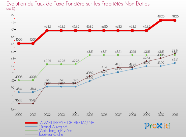 Evolution du taux de la taxe foncière sur les immeubles et terrains non batis pour LA MEILLERAYE-DE-BRETAGNE et les communes proches Comparaison des taux de la taxe foncière sur les immeubles et terrains non batis pour LA MEILLERAYE-DE-BRETAGNE et les communes voisines