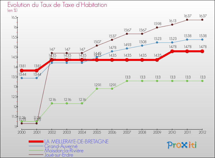 Evolution du taux de la taxe d'habitation pour LA MEILLERAYE-DE-BRETAGNE et les communes proches Comparaison des taux de la taxe d'habitation pour LA MEILLERAYE-DE-BRETAGNE et les communes voisines