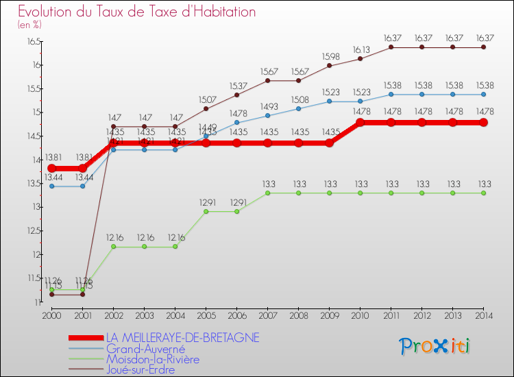 Evolution du taux de la taxe d'habitation pour LA MEILLERAYE-DE-BRETAGNE et les communes proches de 2000 à 2014 Comparaison des taux de la taxe d'habitation pour LA MEILLERAYE-DE-BRETAGNE et les communes voisines de 2000 à 2014
