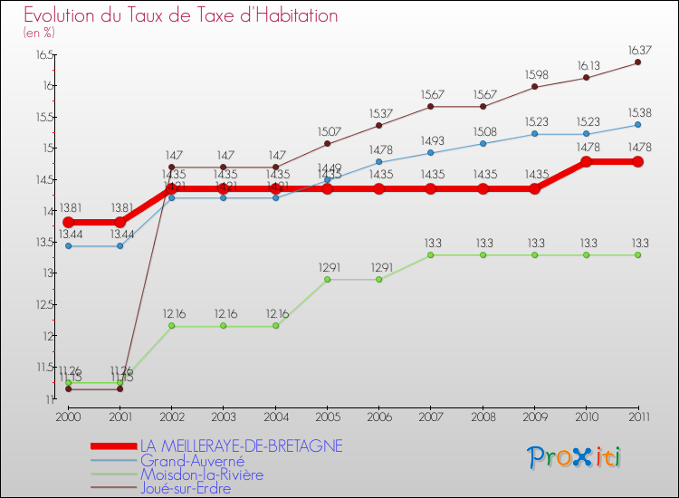 Evolution du taux de la taxe d'habitation pour LA MEILLERAYE-DE-BRETAGNE et les communes proches Comparaison des taux de la taxe d'habitation pour LA MEILLERAYE-DE-BRETAGNE et les communes voisines