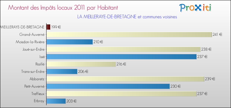 Montant des impôts locaux par Habitant pour LA MEILLERAYE-DE-BRETAGNE et les communes proches Comparaison des impôts locaux par habitant pour LA MEILLERAYE-DE-BRETAGNE et les communes voisines