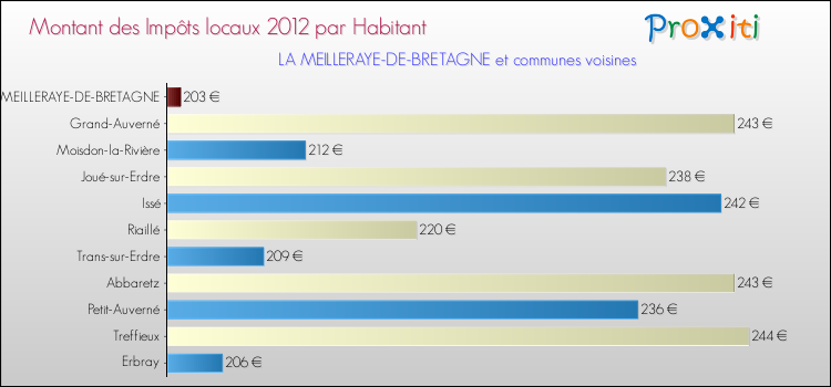 Montant des impôts locaux par Habitant pour LA MEILLERAYE-DE-BRETAGNE et les communes proches Comparaison des impôts locaux par habitant pour LA MEILLERAYE-DE-BRETAGNE et les communes voisines