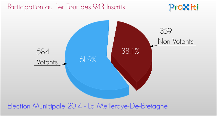 Participation au 1er Tour des Elections Municipales 2014 de la commune de La Meilleraye-De-Bretagne Elections Municipales 2014 - Participation au 1er Tour pour la commune de La Meilleraye-De-Bretagne