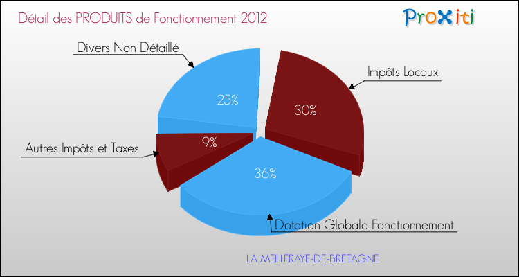 Décomposition du Budget de Fonctionnement 2012 de la commune de LA MEILLERAYE-DE-BRETAGNE Budget de Fonctionnement 2012 pour la commune de LA MEILLERAYE-DE-BRETAGNE