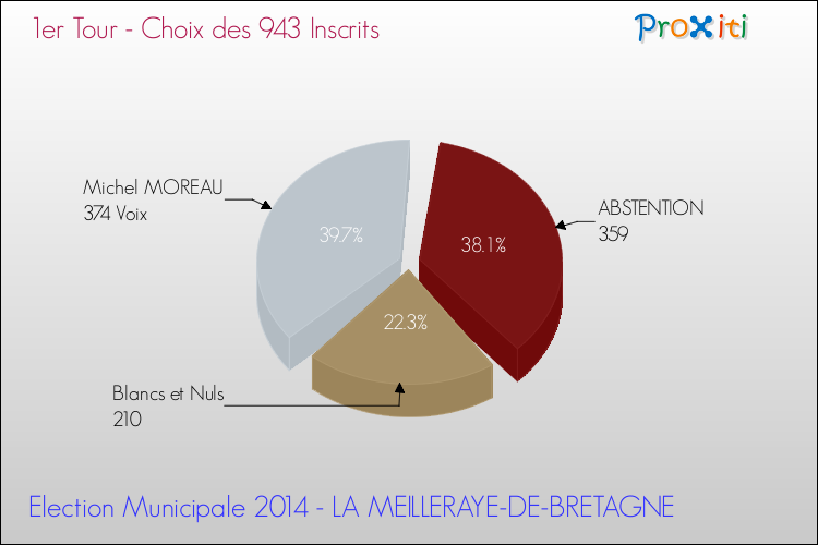 Résultats par rapport aux inscrits au 1er Tour des Elections Municipales 2014 de la commune de LA MEILLERAYE-DE-BRETAGNE Elections Municipales 2014 - Résultats par rapport aux inscrits au 1er Tour pour la commune de LA MEILLERAYE-DE-BRETAGNE
