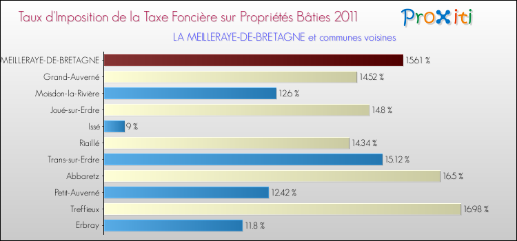Taux d'imposition de la taxe foncière sur le bati 2011 pour LA MEILLERAYE-DE-BRETAGNE et les communes proches Comparaison des taux d'imposition de la taxe foncière sur le bati 2011 pour LA MEILLERAYE-DE-BRETAGNE et les communes voisines