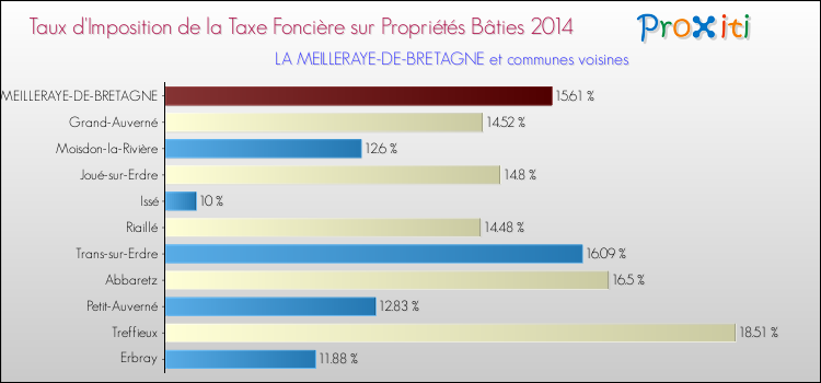 Taux d'imposition de la taxe foncière sur le bati 2014 pour LA MEILLERAYE-DE-BRETAGNE et les communes proches Comparaison des taux d'imposition de la taxe foncière sur le bati 2014 pour LA MEILLERAYE-DE-BRETAGNE et les communes voisines