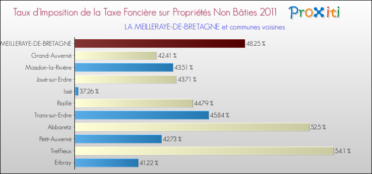 Taux d'imposition de la taxe foncière sur les immeubles et terrains non batis 2011 pour LA MEILLERAYE-DE-BRETAGNE et les communes proches Comparaison des taux d'imposition de la taxe foncière sur les immeubles et terrains non batis 2011 pour LA MEILLERAYE-DE-BRETAGNE et les communes voisines