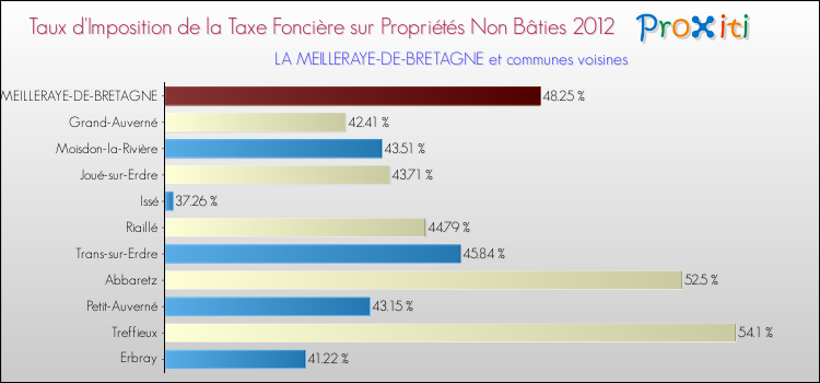 Taux d'imposition de la taxe foncière sur les immeubles et terrains non batis 2012 pour LA MEILLERAYE-DE-BRETAGNE et les communes proches Comparaison des taux d'imposition de la taxe foncière sur les immeubles et terrains non batis 2012 pour LA MEILLERAYE-DE-BRETAGNE et les communes voisines