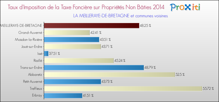 Taux d'imposition de la taxe foncière sur les immeubles et terrains non batis 2014 pour LA MEILLERAYE-DE-BRETAGNE et les communes proches Comparaison des taux d'imposition de la taxe foncière sur les immeubles et terrains non batis 2014 pour LA MEILLERAYE-DE-BRETAGNE et les communes voisines