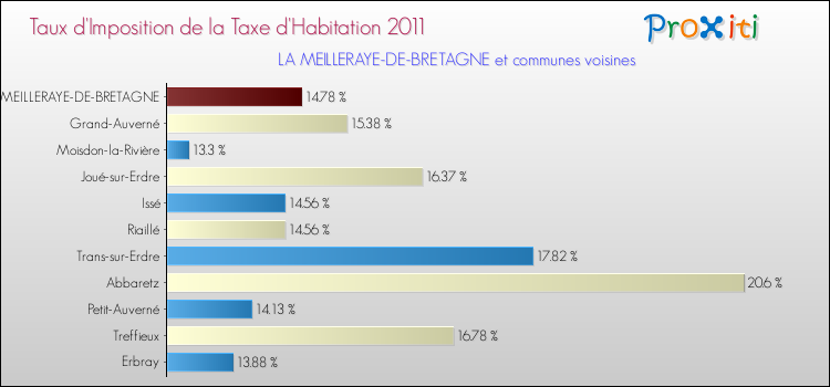 Taux d'imposition de la taxe d'habitation 2011 pour LA MEILLERAYE-DE-BRETAGNE et les communes proches Comparaison des taux d'imposition de la taxe d'habitation 2011 pour LA MEILLERAYE-DE-BRETAGNE et les communes voisines
