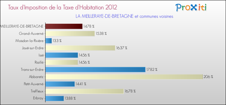 Taux d'imposition de la taxe d'habitation 2012 pour LA MEILLERAYE-DE-BRETAGNE et les communes proches Comparaison des taux d'imposition de la taxe d'habitation 2012 pour LA MEILLERAYE-DE-BRETAGNE et les communes voisines