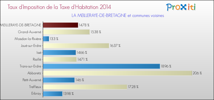 Taux d'imposition de la taxe d'habitation 2014 pour LA MEILLERAYE-DE-BRETAGNE et les communes proches Comparaison des taux d'imposition de la taxe d'habitation 2014 pour LA MEILLERAYE-DE-BRETAGNE et les communes voisines