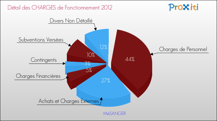 Décomposition des Charges de Fonctionnement 2012 de la commune de MéSANGER Charges de Fonctionnement 2012 pour la commune de MéSANGER