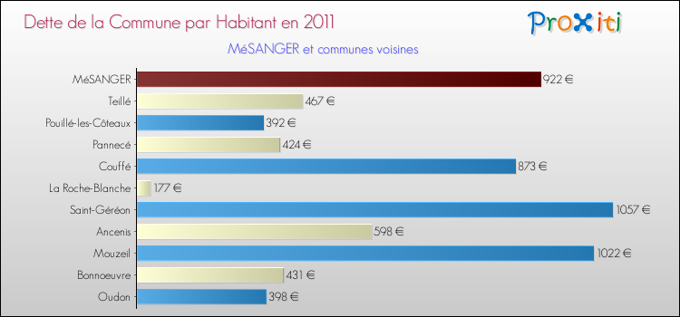 Dette par habitant de la commune en 2011 pour MéSANGER et les communes proches Comparaison de la dette par habitant de la commune en 2011 pour MéSANGER et les communes voisines