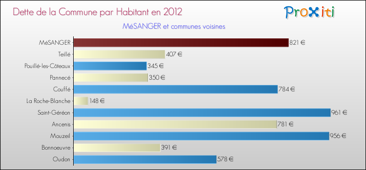 Dette par habitant de la commune en 2012 pour MéSANGER et les communes proches Comparaison de la dette par habitant de la commune en 2012 pour MéSANGER et les communes voisines