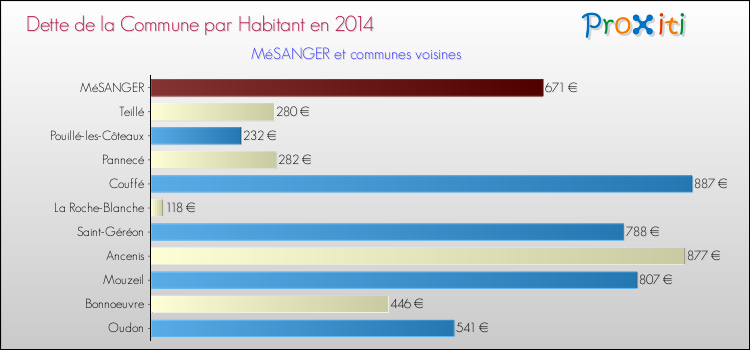 Dette par habitant de la commune en 2014 pour MéSANGER et les communes proches Comparaison de la dette par habitant de la commune en 2014 pour MéSANGER et les communes voisines
