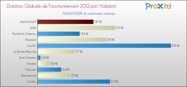 Montant des dotations globales de fonctionnement DGF par Habitant pour MéSANGER et les communes proches Comparaison des des dotations globales de fonctionnement DGF par habitant pour MéSANGER et les communes voisines