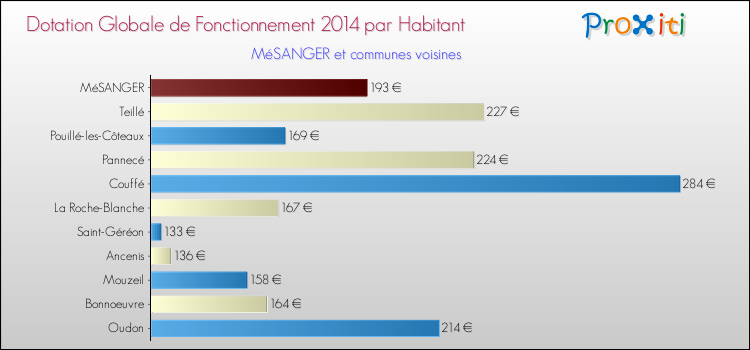 Montant des dotations globales de fonctionnement DGF par Habitant pour MéSANGER et les communes proches en 2014. Comparaison des des dotations globales de fonctionnement DGF par habitant pour MéSANGER et les communes voisines en 2014.