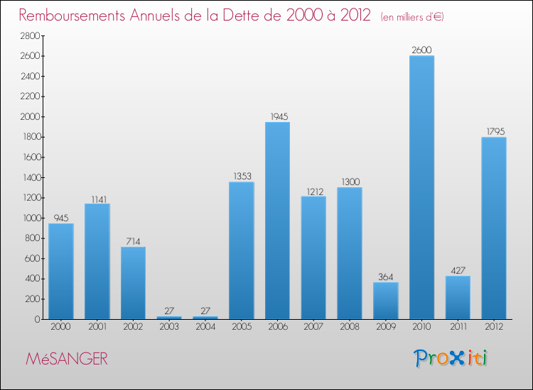 Evolution de l'annuité de la dette pour la commune de MéSANGER de 2000 à 2012 Annuités de la dette pour MéSANGER de 2000 à 2012