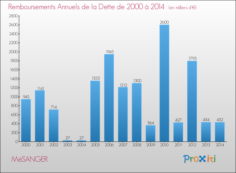 Evolution de l'annuité de la dette pour la commune de MéSANGER de 2000 à 2014 Annuités de la dette pour MéSANGER de 2000 à 2014