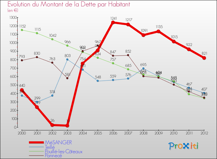 Evolution de la dette par habitant pour la commune de MéSANGER et les communes proches de 2000 à 2012 Comparaison de la dette par habitant pour MéSANGER et les communes voisines de 2000 à 2012