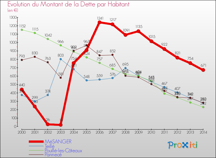 Evolution de la dette par habitant pour la commune de MéSANGER et les communes proches de 2000 à 2014 Comparaison de la dette par habitant pour MéSANGER et les communes voisines de 2000 à 2014