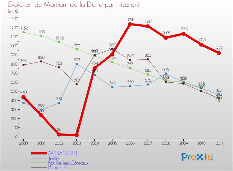 Evolution de la dette par habitant pour la commune de MéSANGER et les communes proches Comparaison de la dette par habitant pour MéSANGER et les communes voisines