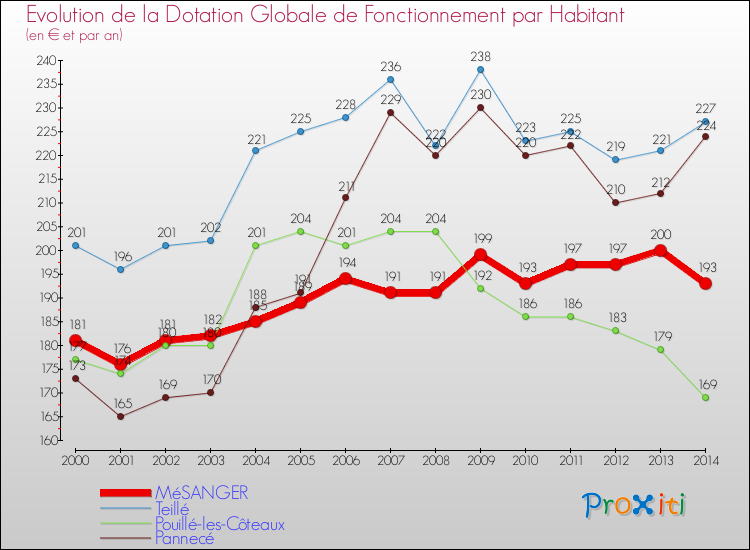 Evolution et montant de la dotation globale de fonctionnement par Habitant pour MéSANGER et les communes proches de 2000 à 2014. Comparaison des dotations globales de fonctionnement par habitant pour MéSANGER et les communes voisines de 2000 à 2014.