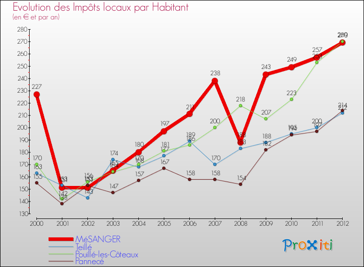 Evolution et montant des impôts locaux par Habitant pour MéSANGER et les communes proches Comparaison des impôts locaux par habitant pour MéSANGER et les communes voisines
