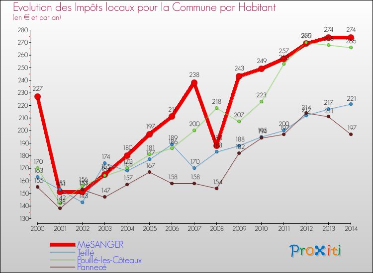 Evolution et montant des impôts locaux par Habitant pour MéSANGER et les communes proches de 2000 à 2014 Comparaison des impôts locaux par habitant pour MéSANGER et les communes voisines de 2000 à 2014