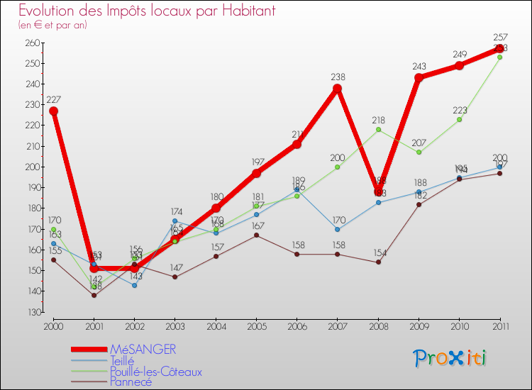Evolution et montant des impôts locaux par Habitant pour MéSANGER et les communes proches Comparaison des impôts locaux par habitant pour MéSANGER et les communes voisines