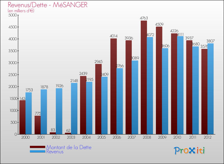 Evolution comparée de la dette et des revenus pour la commune de MéSANGER de 2000 à 2012 Comparaison de la dette et des revenus pour MéSANGER de 2000 à 2012
