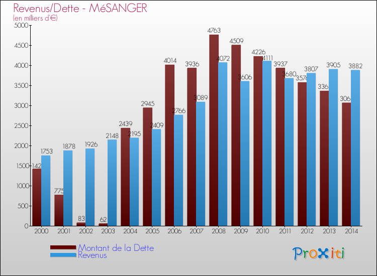 Evolution comparée de la dette et des revenus pour la commune de MéSANGER de 2000 à 2014 Comparaison de la dette et des revenus pour MéSANGER de 2000 à 2014