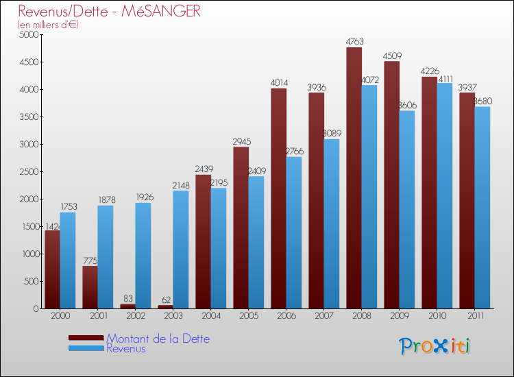 Evolution comparée de la dette et des revenus pour la commune de MéSANGER de 2000 à 2011 Comparaison de la dette et des revenus pour MéSANGER de 2000 à 2011