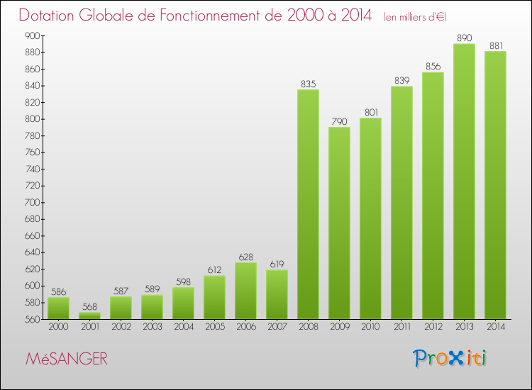 Evolution du montant de la Dotation Globale de Fonctionnement pour la commune de MéSANGER de 2000 à 2014 Evolution du montant de la Dotation Globale de Fonctionnement pour MéSANGER de 2000 à 2014