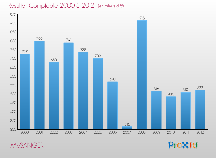 Evolution du résultat comptable pour la commune de MéSANGER de 2000 à 2012 Evolution du résultat comptable pour MéSANGER de 2000 à 2012
