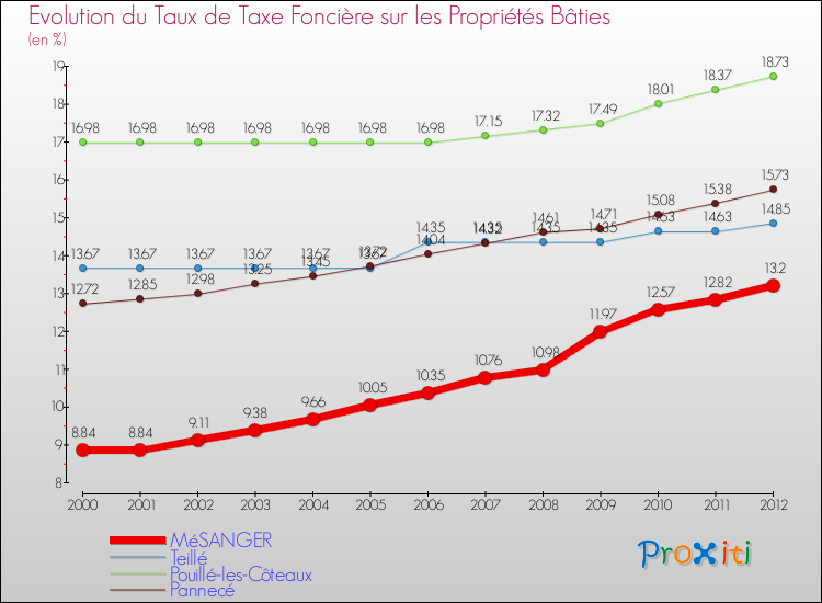 Evolution du taux de la taxe foncière sur le bati pour MéSANGER et les communes proches de 2000 à 2012 Comparaison des taux de taxe foncière sur le bati pour MéSANGER et les communes voisines de 2000 à 2012