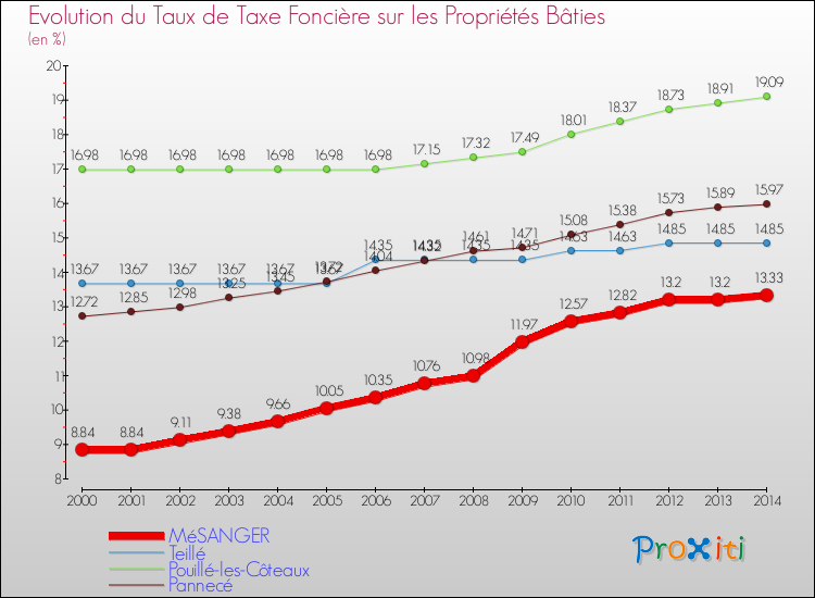 Evolution du taux de la taxe foncière sur le bati pour MéSANGER et les communes proches de 2000 à 2014 Comparaison des taux de taxe foncière sur le bati pour MéSANGER et les communes voisines de 2000 à 2014