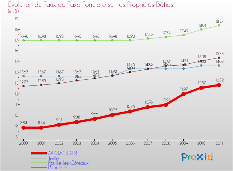Evolution du taux de la taxe foncière sur le bati pour MéSANGER et les communes proches Comparaison des taux de taxe foncière sur le bati pour MéSANGER et les communes voisines