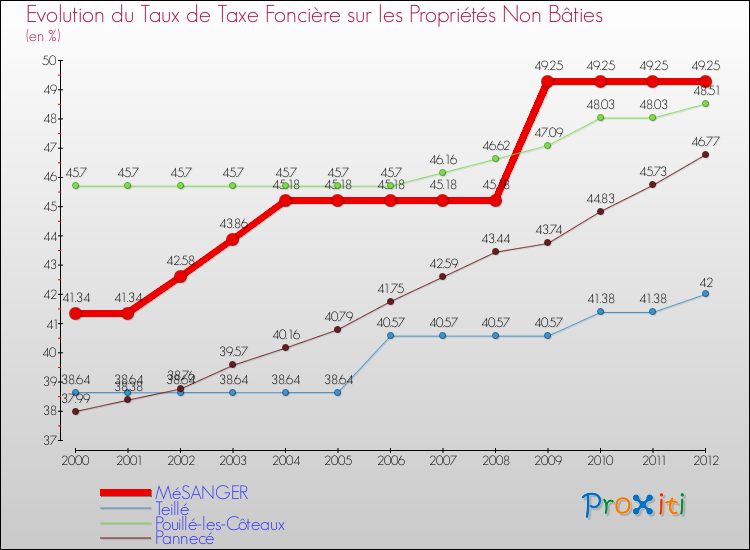 Evolution du taux de la taxe foncière sur les immeubles et terrains non batis pour MéSANGER et les communes proches de 2000 à 2012 Comparaison des taux de la taxe foncière sur les immeubles et terrains non batis pour MéSANGER et les communes voisines de 2000 à 2012